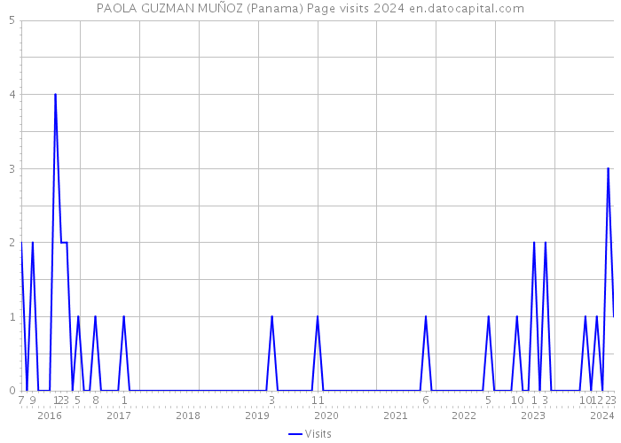 PAOLA GUZMAN MUÑOZ (Panama) Page visits 2024 