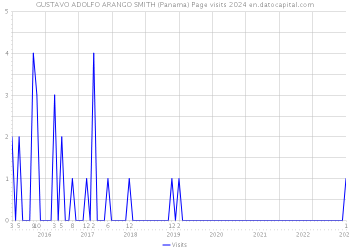 GUSTAVO ADOLFO ARANGO SMITH (Panama) Page visits 2024 