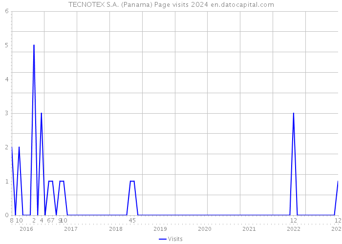 TECNOTEX S.A. (Panama) Page visits 2024 