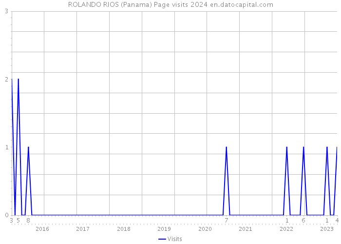 ROLANDO RIOS (Panama) Page visits 2024 