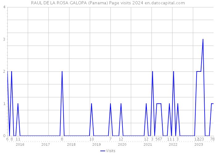 RAUL DE LA ROSA GALOPA (Panama) Page visits 2024 