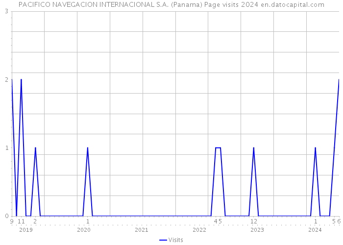 PACIFICO NAVEGACION INTERNACIONAL S.A. (Panama) Page visits 2024 