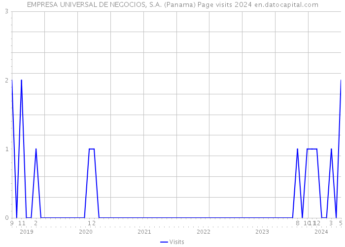 EMPRESA UNIVERSAL DE NEGOCIOS, S.A. (Panama) Page visits 2024 