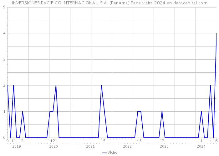 INVERSIONES PACIFICO INTERNACIONAL, S.A. (Panama) Page visits 2024 