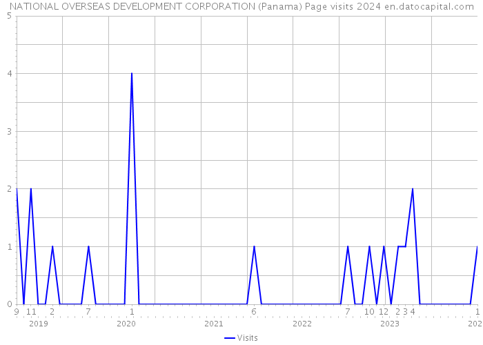 NATIONAL OVERSEAS DEVELOPMENT CORPORATION (Panama) Page visits 2024 