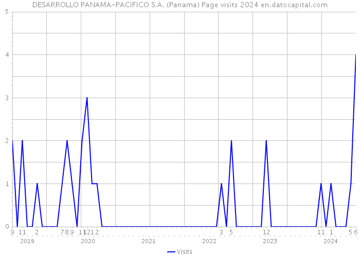 DESARROLLO PANAMA-PACIFICO S.A. (Panama) Page visits 2024 