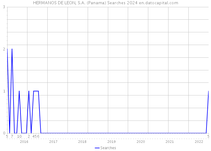 HERMANOS DE LEON, S.A. (Panama) Searches 2024 