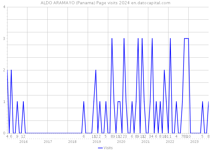 ALDO ARAMAYO (Panama) Page visits 2024 
