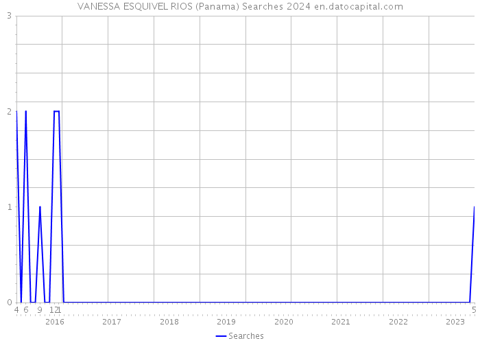 VANESSA ESQUIVEL RIOS (Panama) Searches 2024 