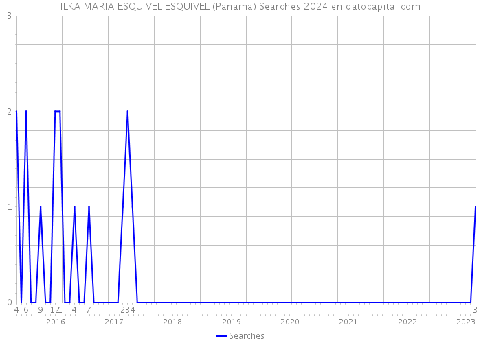 ILKA MARIA ESQUIVEL ESQUIVEL (Panama) Searches 2024 