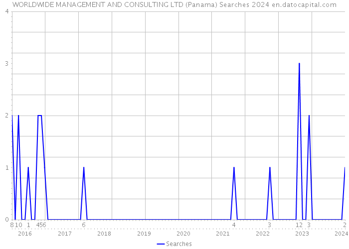 WORLDWIDE MANAGEMENT AND CONSULTING LTD (Panama) Searches 2024 
