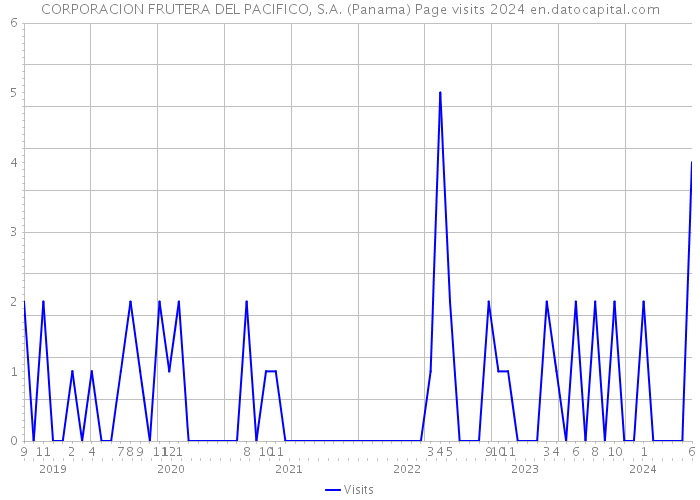CORPORACION FRUTERA DEL PACIFICO, S.A. (Panama) Page visits 2024 