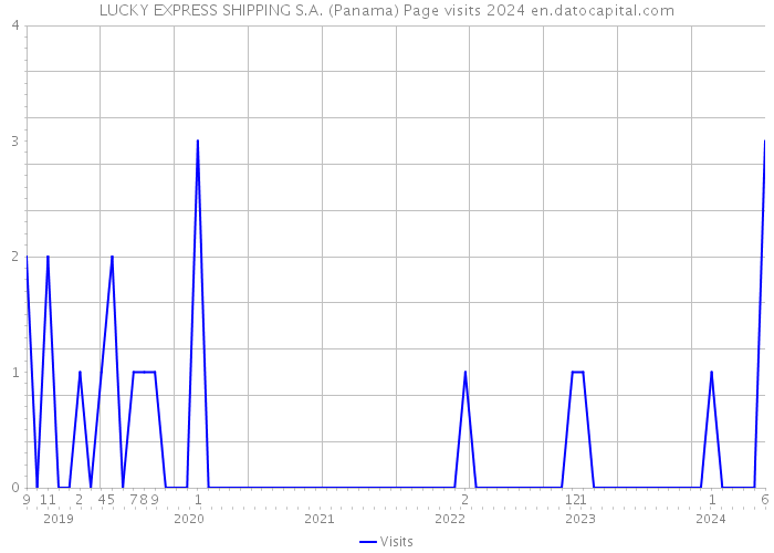LUCKY EXPRESS SHIPPING S.A. (Panama) Page visits 2024 