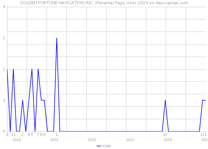 GOLDEN FORTUNE NAVIGATION INC. (Panama) Page visits 2024 