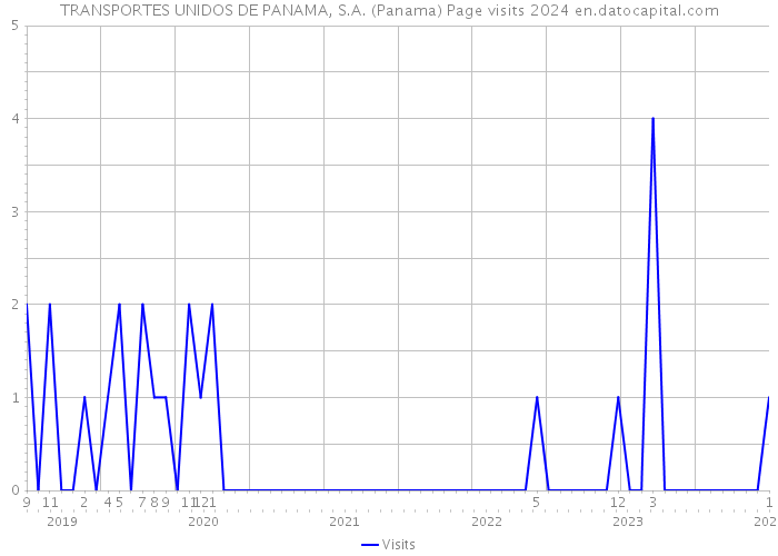 TRANSPORTES UNIDOS DE PANAMA, S.A. (Panama) Page visits 2024 