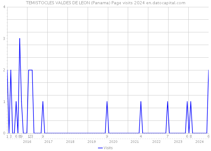 TEMISTOCLES VALDES DE LEON (Panama) Page visits 2024 