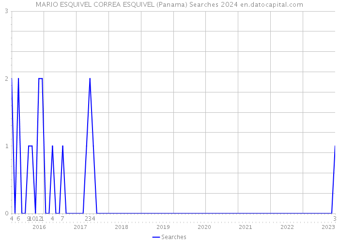 MARIO ESQUIVEL CORREA ESQUIVEL (Panama) Searches 2024 