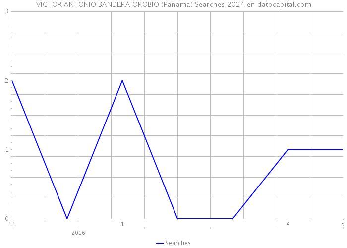 VICTOR ANTONIO BANDERA OROBIO (Panama) Searches 2024 