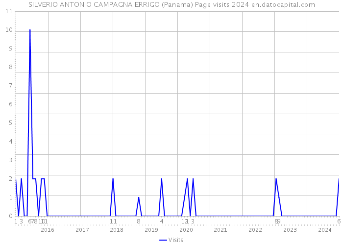 SILVERIO ANTONIO CAMPAGNA ERRIGO (Panama) Page visits 2024 