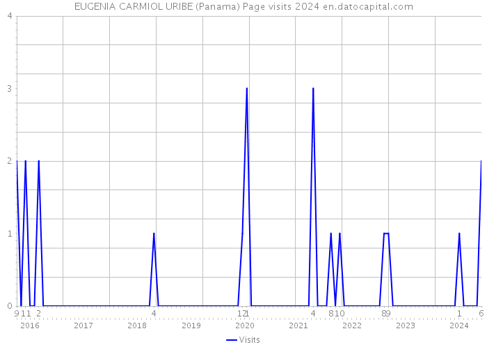 EUGENIA CARMIOL URIBE (Panama) Page visits 2024 