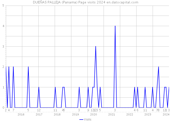 DUEÑAS PALLEJA (Panama) Page visits 2024 