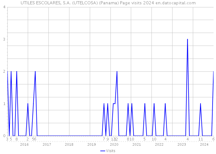 UTILES ESCOLARES, S.A. (UTELCOSA) (Panama) Page visits 2024 