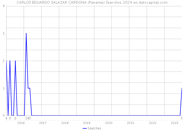CARLOS EDUARDO SALAZAR CARDONA (Panama) Searches 2024 