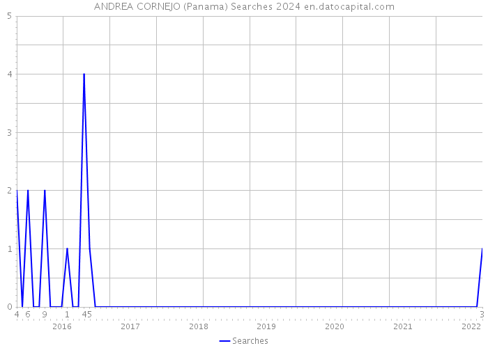 ANDREA CORNEJO (Panama) Searches 2024 