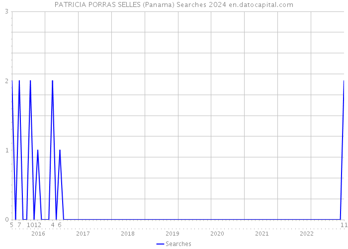 PATRICIA PORRAS SELLES (Panama) Searches 2024 