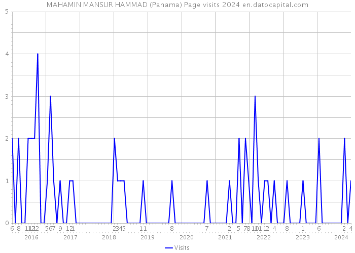 MAHAMIN MANSUR HAMMAD (Panama) Page visits 2024 
