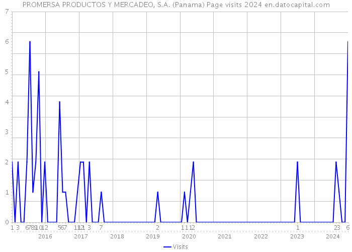 PROMERSA PRODUCTOS Y MERCADEO, S.A. (Panama) Page visits 2024 