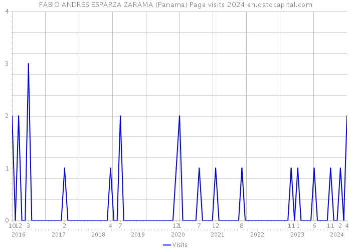FABIO ANDRES ESPARZA ZARAMA (Panama) Page visits 2024 