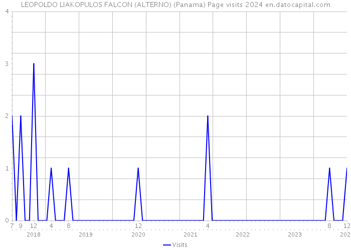 LEOPOLDO LIAKOPULOS FALCON (ALTERNO) (Panama) Page visits 2024 