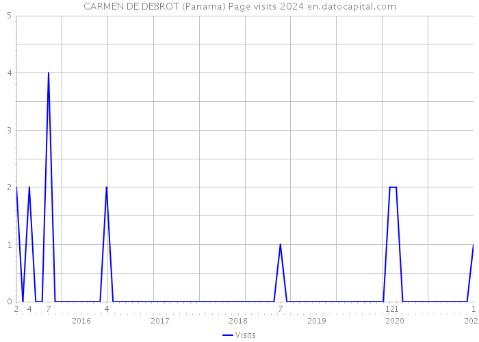 CARMEN DE DEBROT (Panama) Page visits 2024 