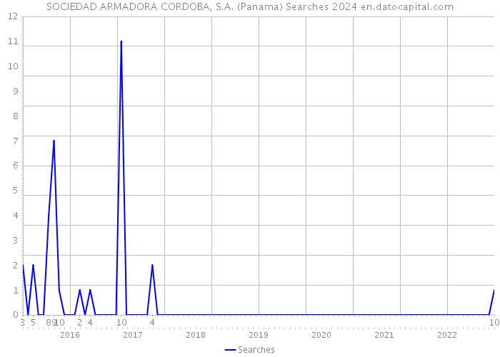 SOCIEDAD ARMADORA CORDOBA, S.A. (Panama) Searches 2024 