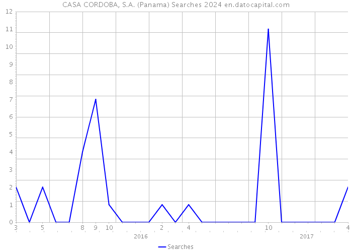 CASA CORDOBA, S.A. (Panama) Searches 2024 