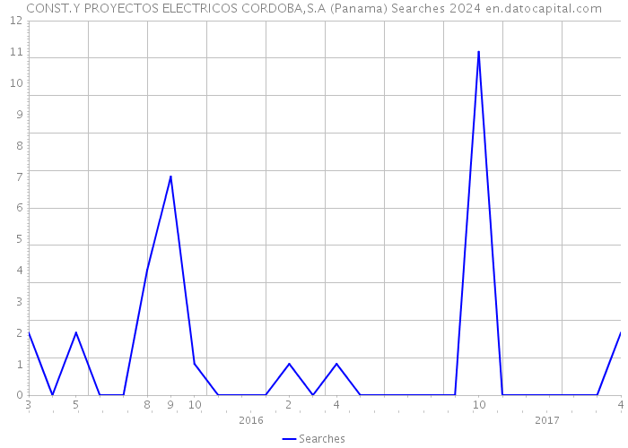 CONST.Y PROYECTOS ELECTRICOS CORDOBA,S.A (Panama) Searches 2024 
