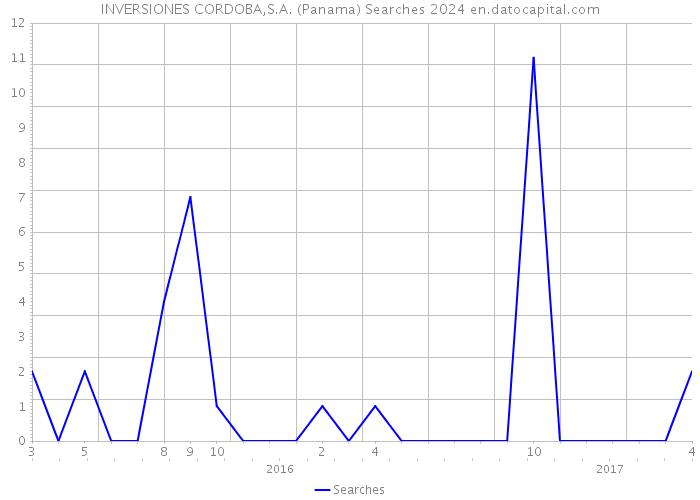INVERSIONES CORDOBA,S.A. (Panama) Searches 2024 