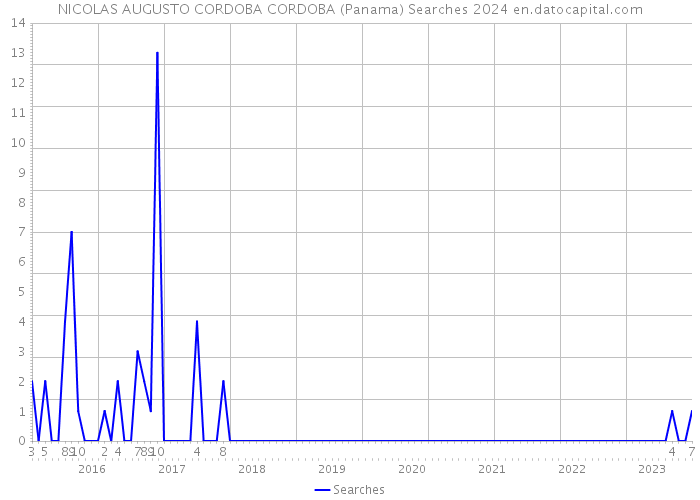 NICOLAS AUGUSTO CORDOBA CORDOBA (Panama) Searches 2024 