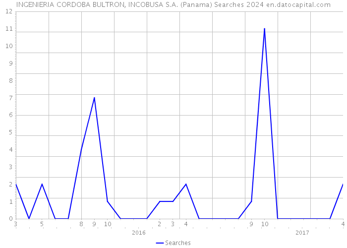 INGENIERIA CORDOBA BULTRON, INCOBUSA S.A. (Panama) Searches 2024 