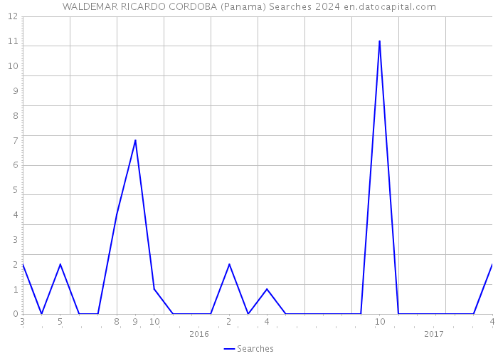 WALDEMAR RICARDO CORDOBA (Panama) Searches 2024 