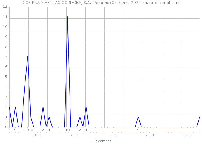 COMPRA Y VENTAS CORDOBA, S.A. (Panama) Searches 2024 