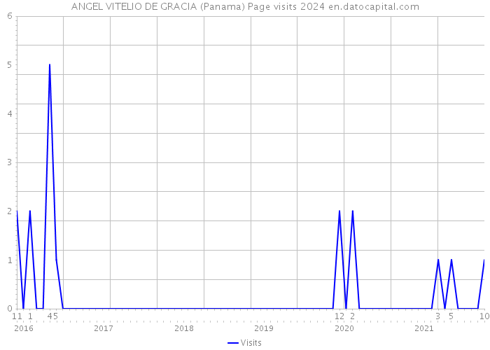 ANGEL VITELIO DE GRACIA (Panama) Page visits 2024 