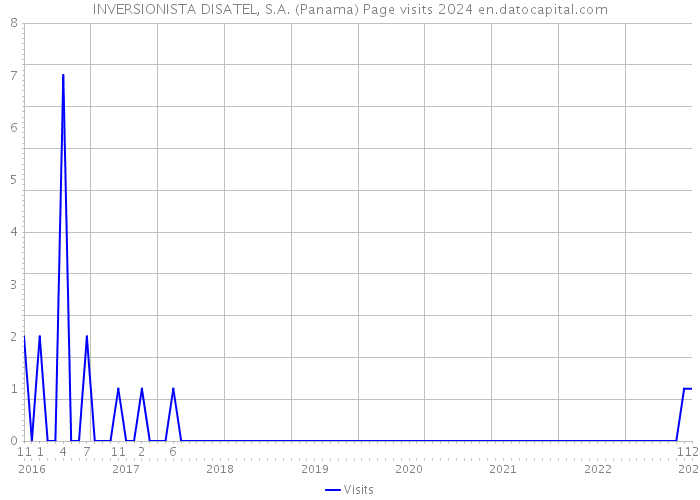 INVERSIONISTA DISATEL, S.A. (Panama) Page visits 2024 
