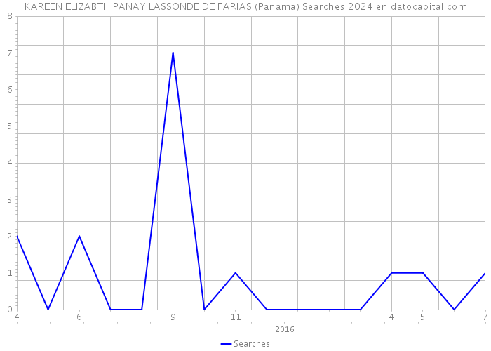 KAREEN ELIZABTH PANAY LASSONDE DE FARIAS (Panama) Searches 2024 