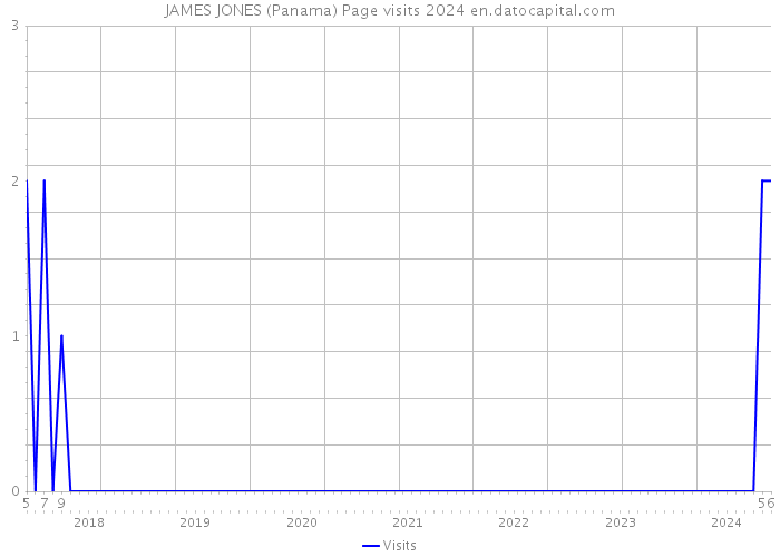 JAMES JONES (Panama) Page visits 2024 