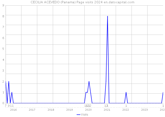 CECILIA ACEVEDO (Panama) Page visits 2024 