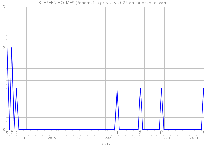 STEPHEN HOLMES (Panama) Page visits 2024 
