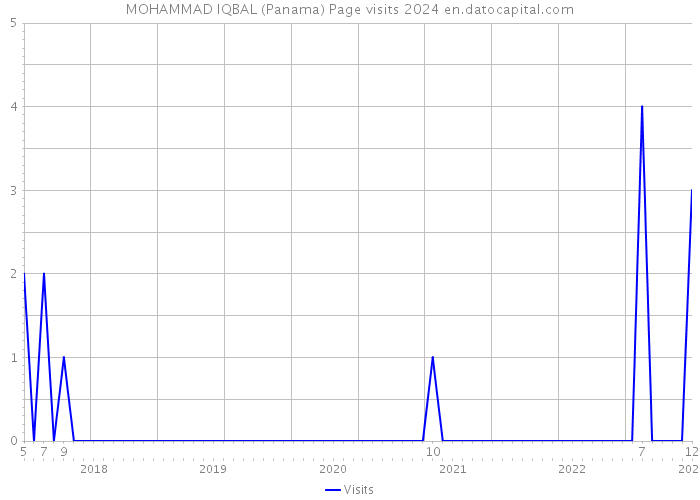 MOHAMMAD IQBAL (Panama) Page visits 2024 