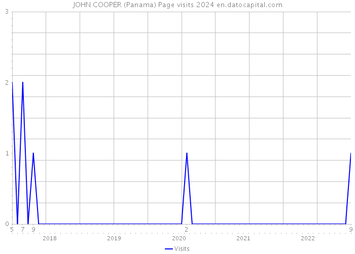 JOHN COOPER (Panama) Page visits 2024 